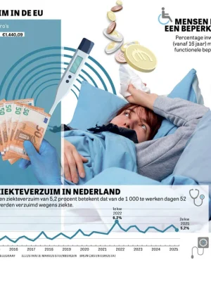 Ziek, ongeschikt of gewoon opgebrand: waarom zoveel Nederlanders niet werken