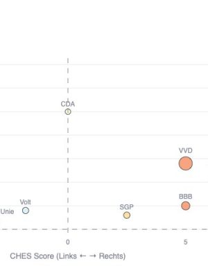 Peilingen knallen: PVV blijft staan, GL/PvdA zakt weg – rechts neemt de macht over